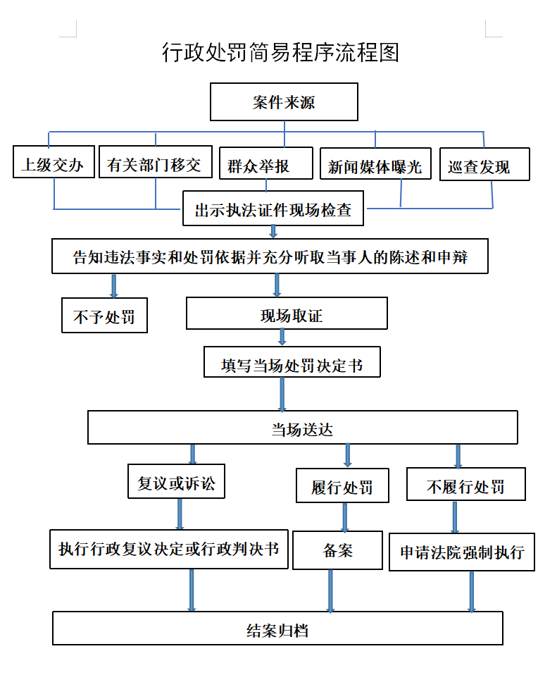 行政处罚简易程序流程图
